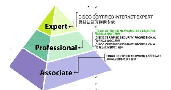 网络工程师成长问答021-通信网络工程师证书有什么用的图片4