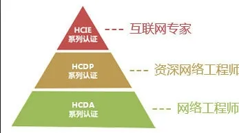 Hcip华为网络工程师能考吗？的图片