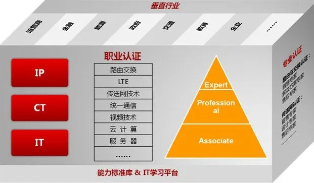 华为认证复习多久？华为认证难度大不大？的图片2