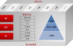 学完华为认证你能做到哪?的图片 学完华为认证你能做到哪?