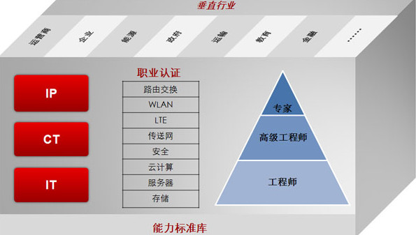 三个月考过hcnp夸张吗?Hcnp一般需要学习多长时间?的图片 三个月考过hcnp夸张吗?Hcnp一般需要学习多长时间?
