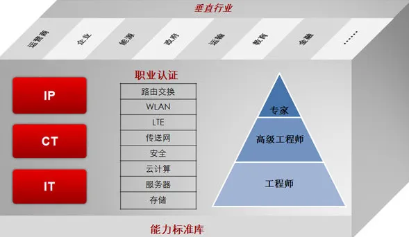 华为hcnp认证用处大吗？的图片