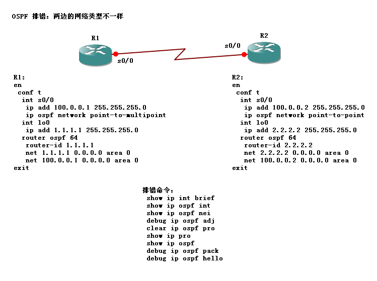 cisco ospf 实验32:OSPF的排错实验的图片 cisco ospf 实验32:OSPF的排错实验
