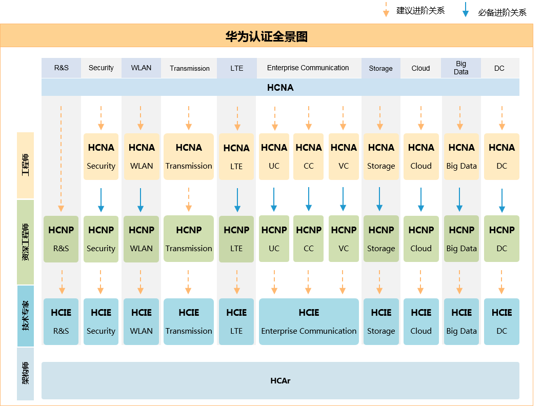 HCIP传输认证考什么内容呢的图片