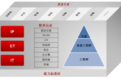 华为网络工程师方向的图片 华为网络工程师方向