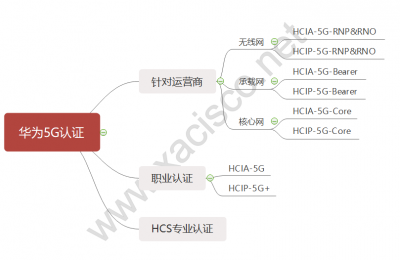 华为的5g认证现在有哪些呢?的图片 华为的5g认证现在有哪些呢?