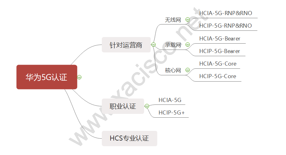 华为认证5G无线网络Level3工程师（HCIP-5GR）的图片