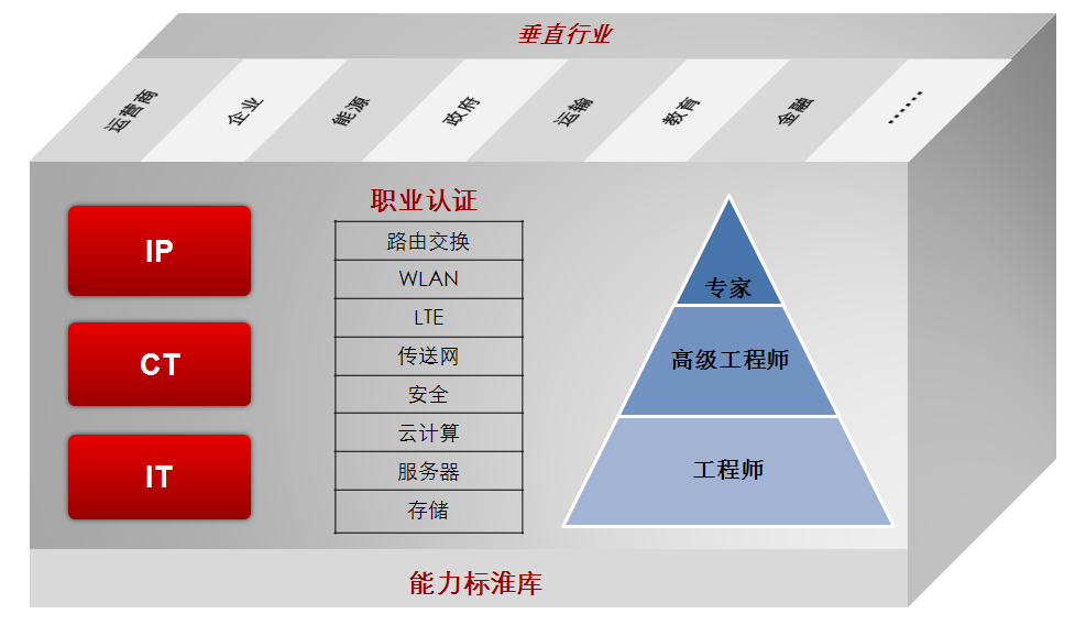 华为认证5G无线网络Level3工程师（HCIP-5GR）的图片1