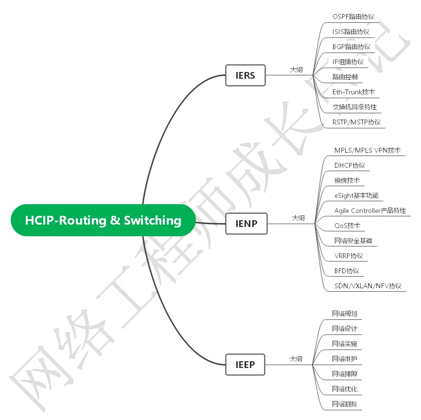 华为hcip认证费用和报名资格的图片1