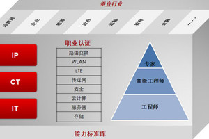 华为hcip认证费用和报名资格