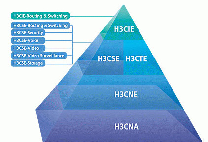Hcie和ccIE和h3cIE，哪个证书含金量高？的图片3