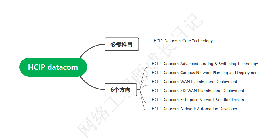 HCIP路由交换和HCIP的datacom有什么区别呢的图片1