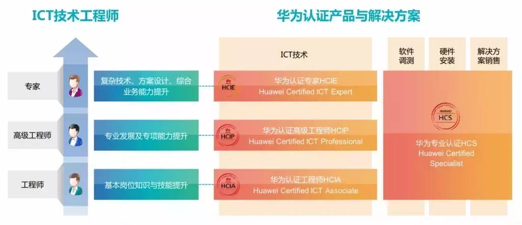 华为的数据通信工程师认证证书厉不厉害的图片