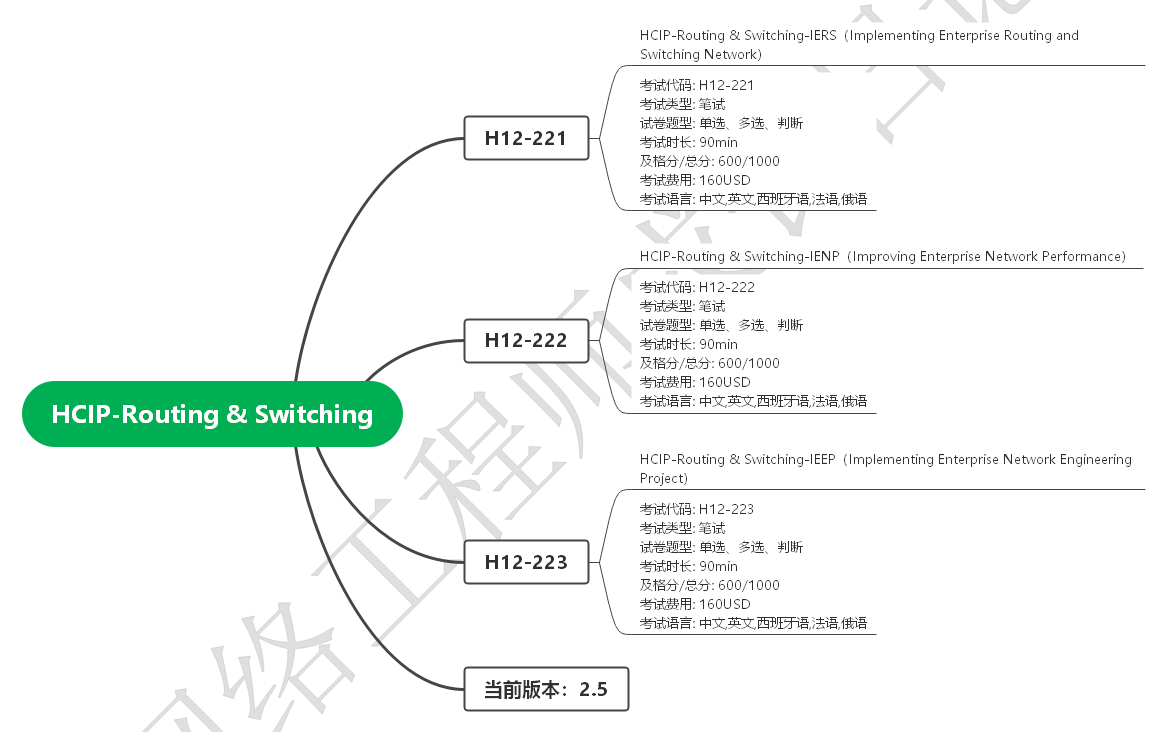 网络工程师hcip考试要考几门